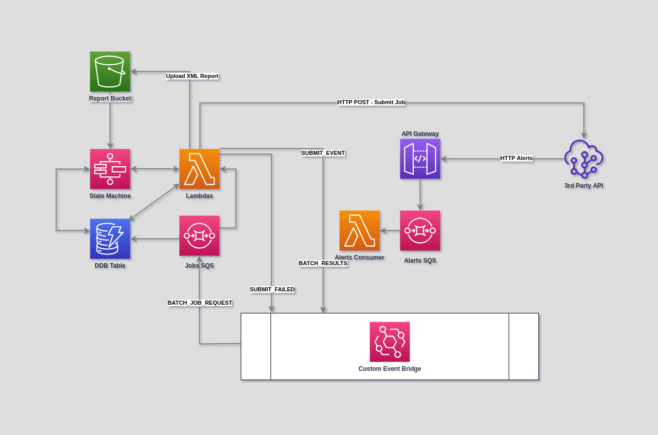 Serverless Architecture